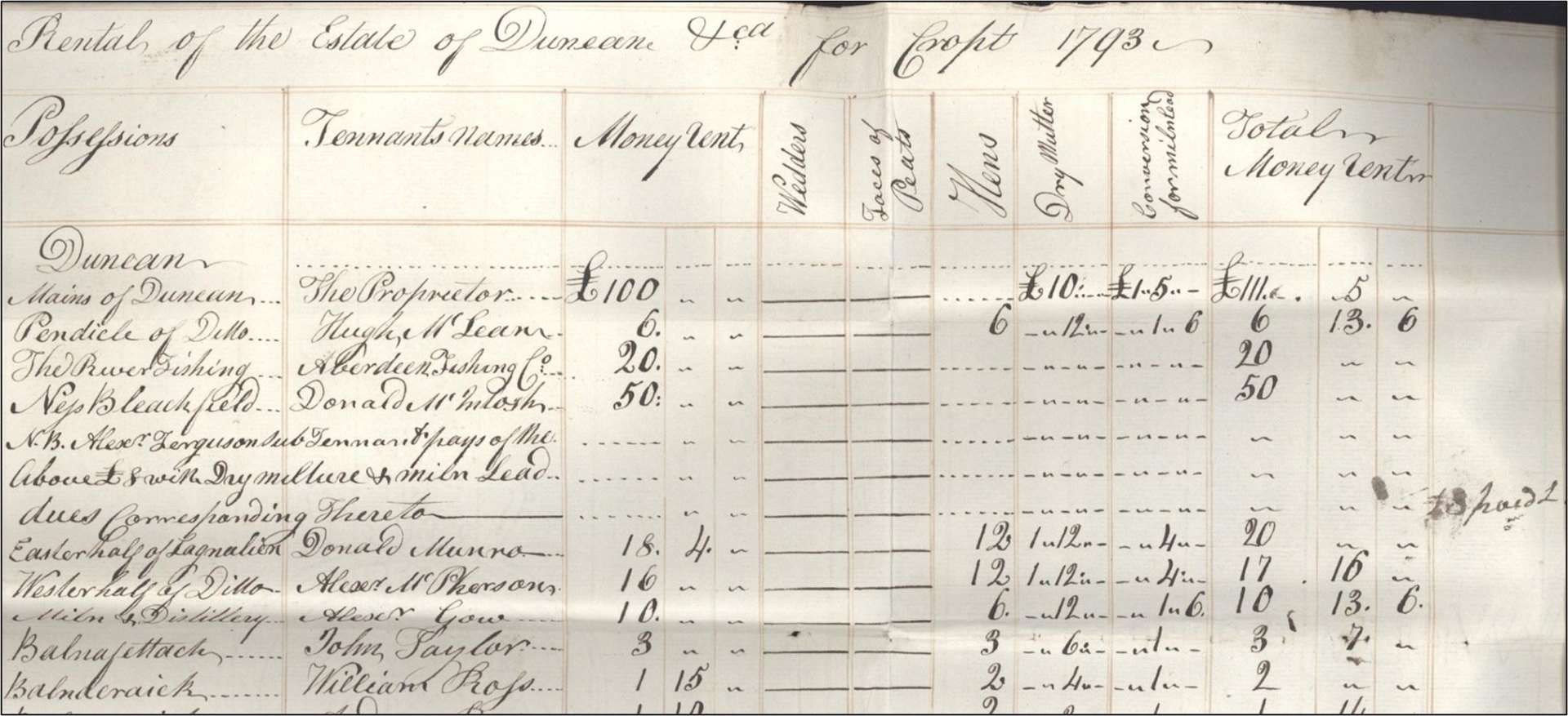 The rental roll of the Estate of Dunain, 1793.