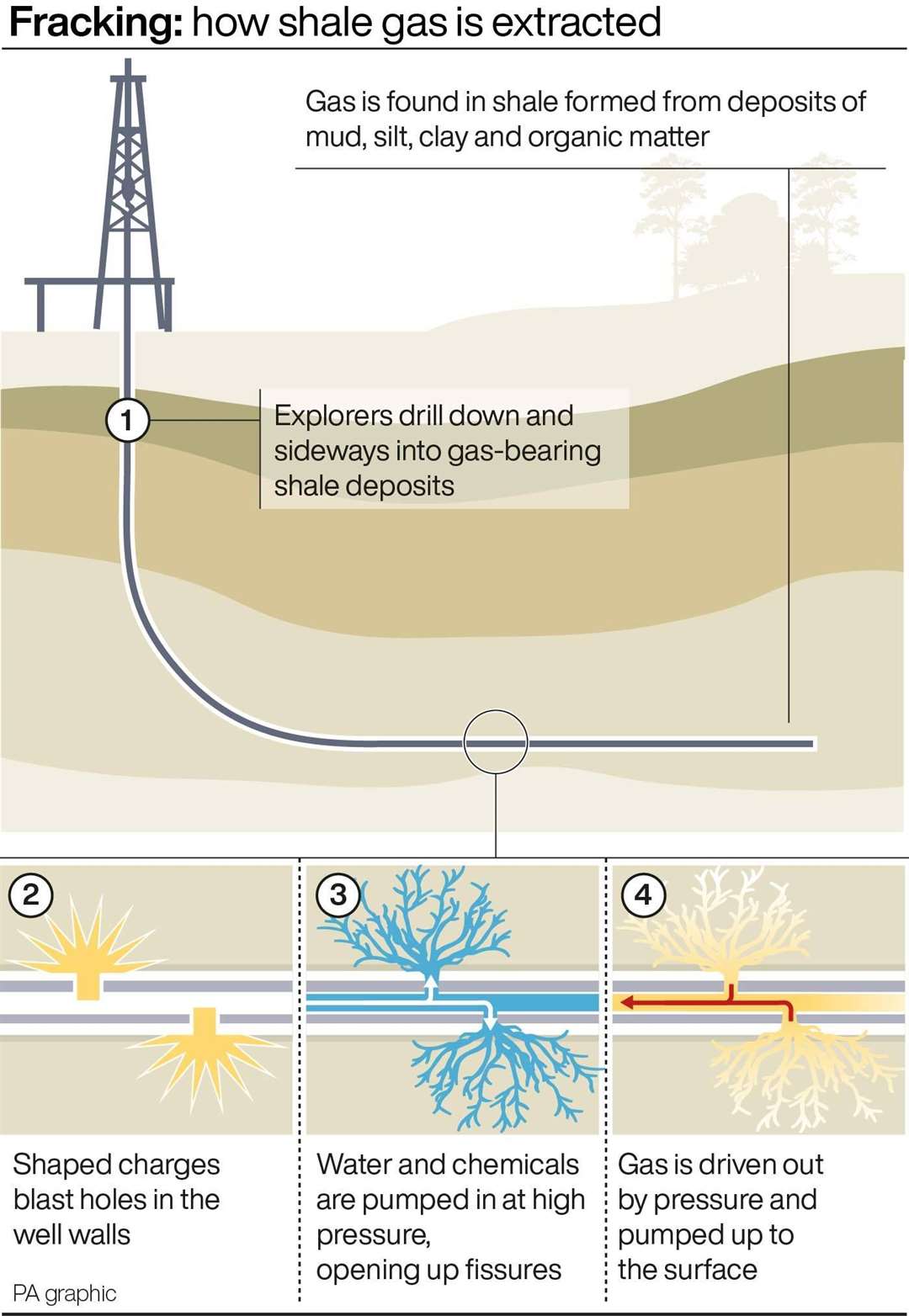 How fracking produces shale gas (PA Graphics)