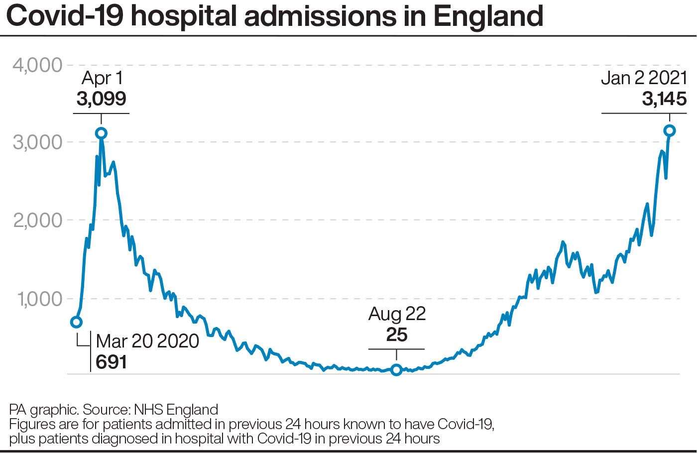 Covid-19 hospital admissions in England (PA Graphics)