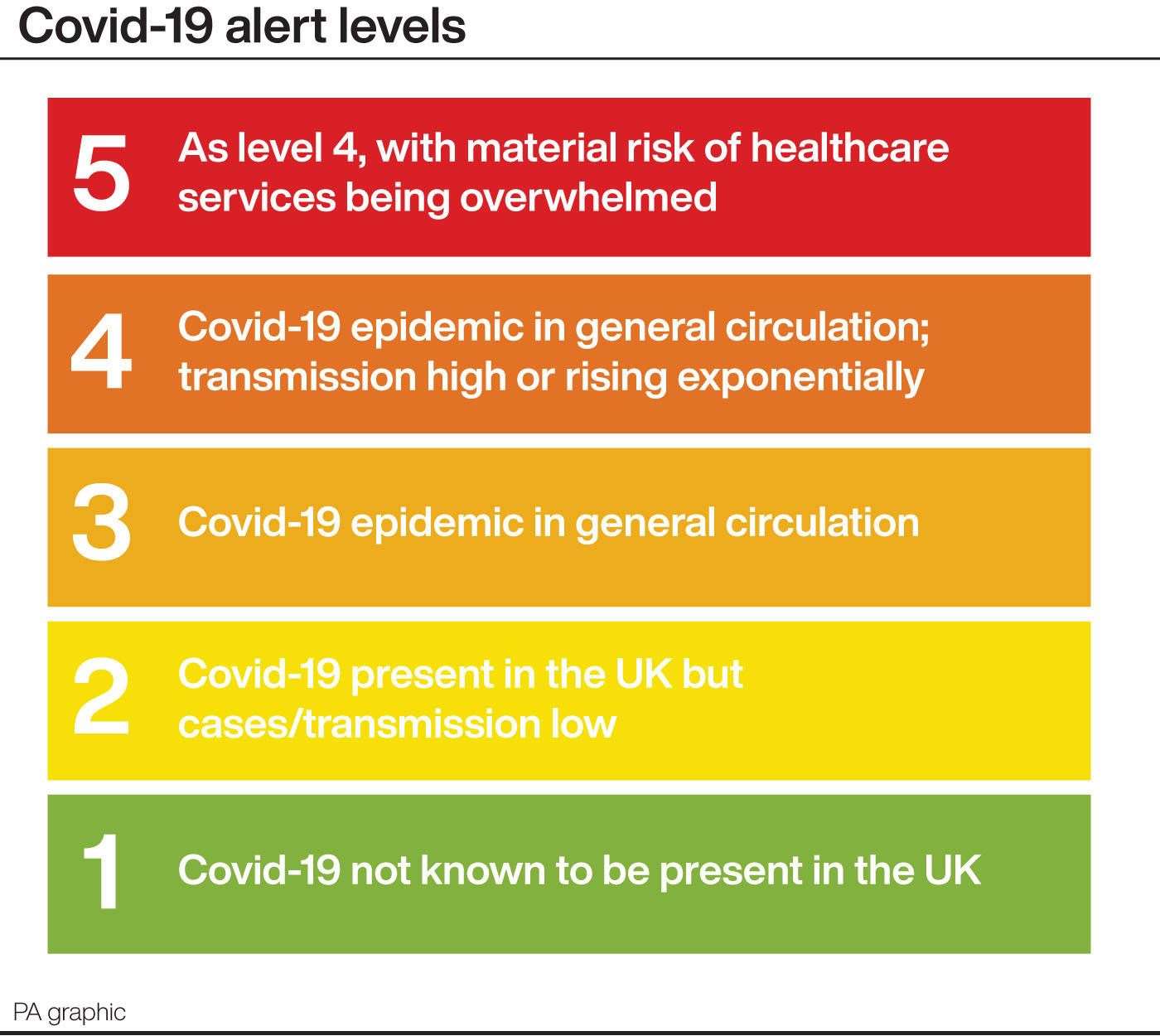 The UK has moved to level 5 on the Joint Biosecurity Centre’s alert status. 