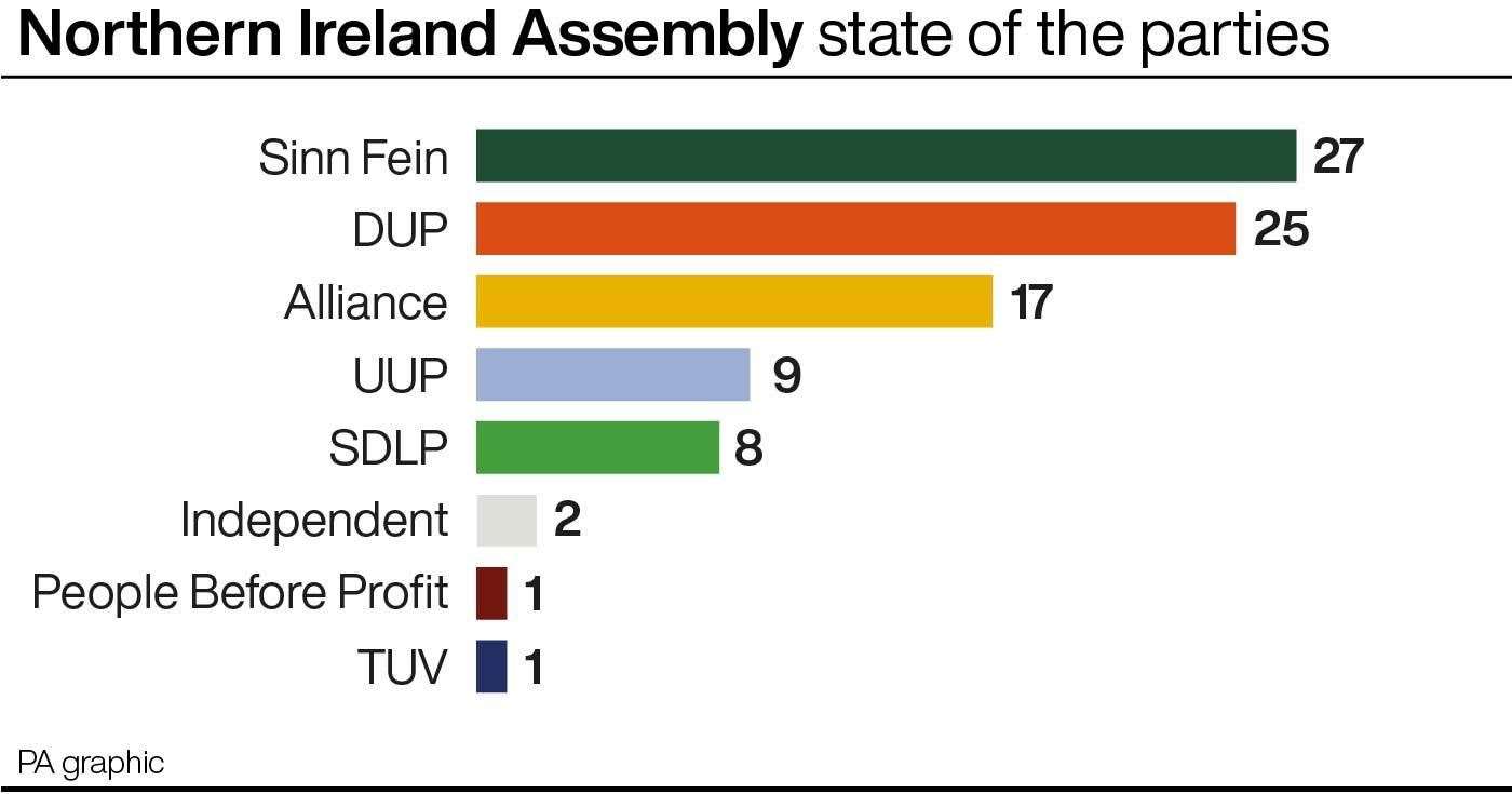 Northern Ireland Assembly state of the parties at the 2022 election (PA Graphics)