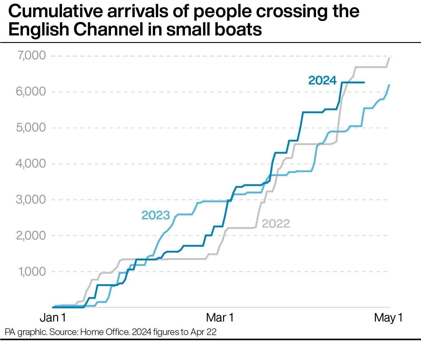 Cumulative arrivals of people crossing the English Channel in small boats (PA Graphics)
