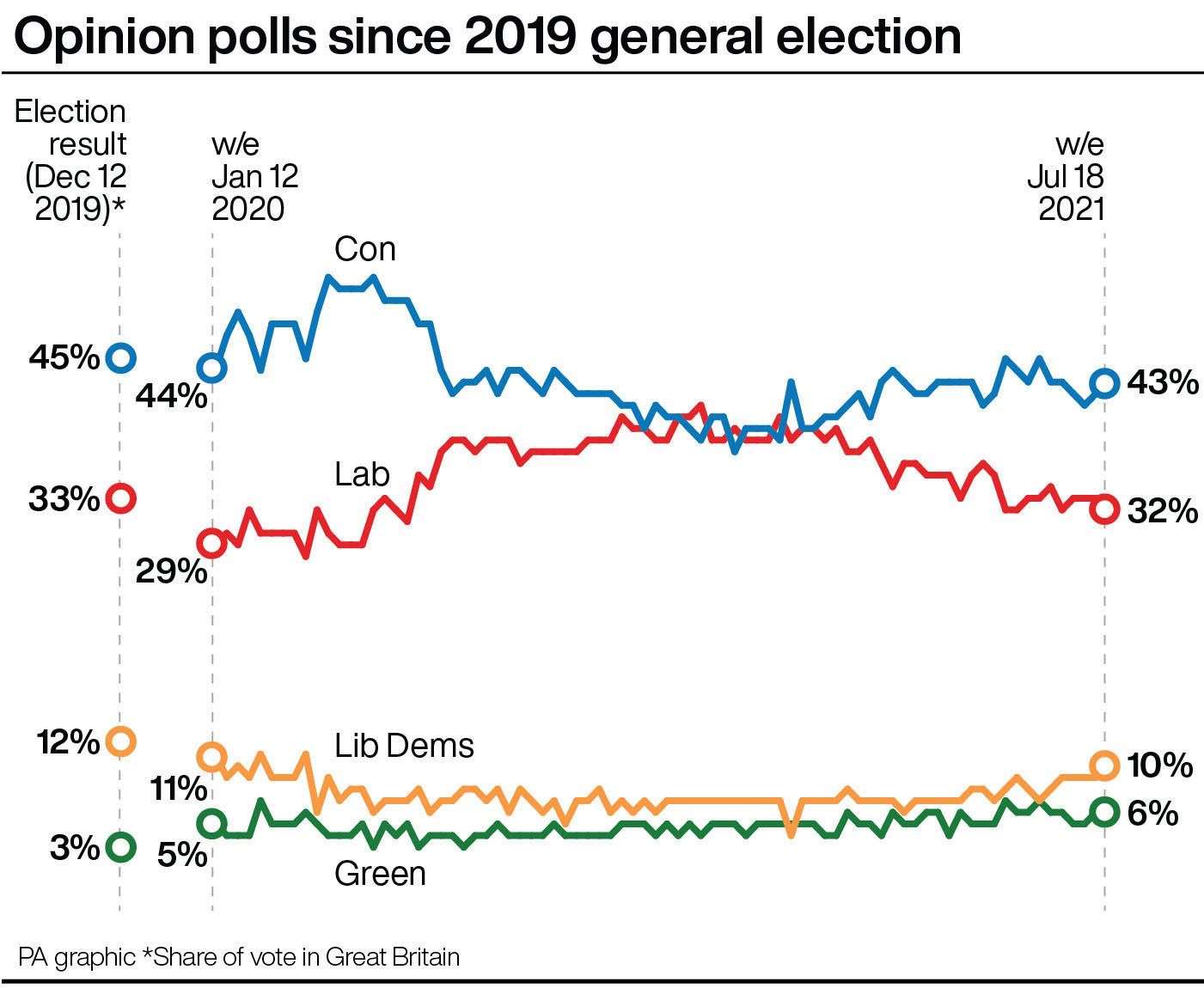 Opinion polls since 2019 general election (PA Graphics)