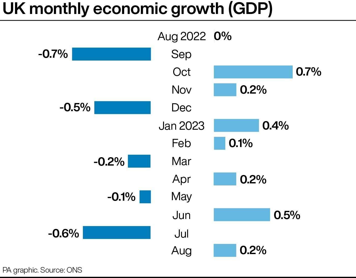 Growth has been inconsistent since Rishi Sunak took over as Prime Minister, but the economy is still slightly larger than it was at the start of the year. (PA Graphics)