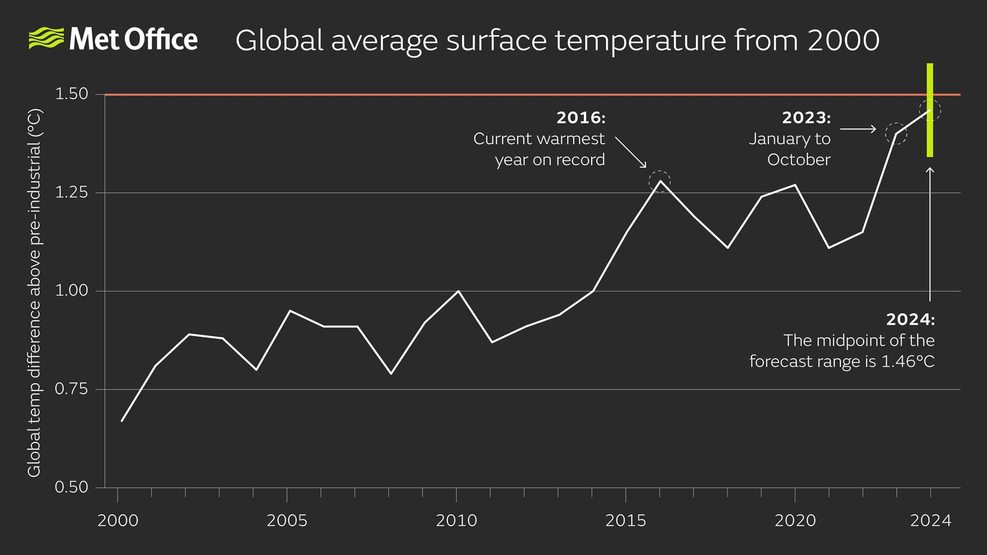 The average global temperature has been steadily rising with fluctuations (Met Office/PA)