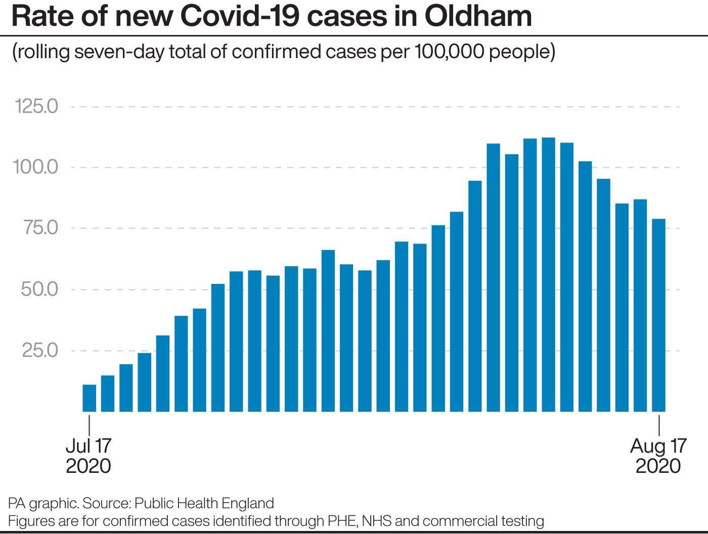 Rate of new Civid-19 cases in Oldham (PA Graphics)