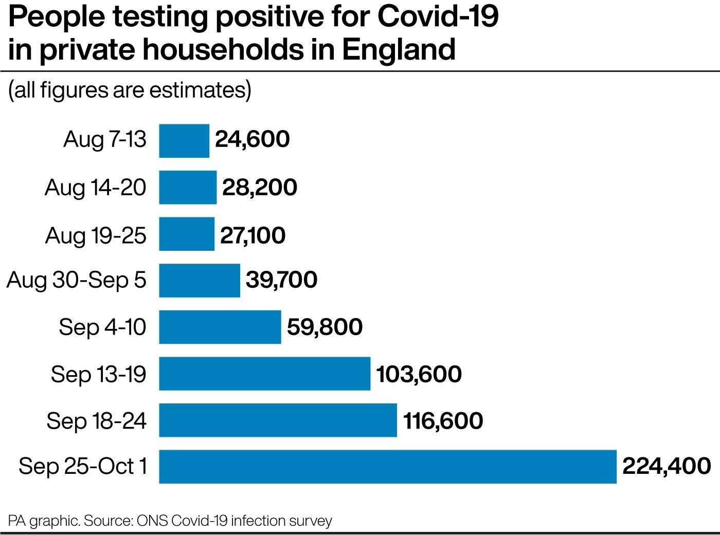 People testing positive for Covid-19 in private households in England (PA Graphics)