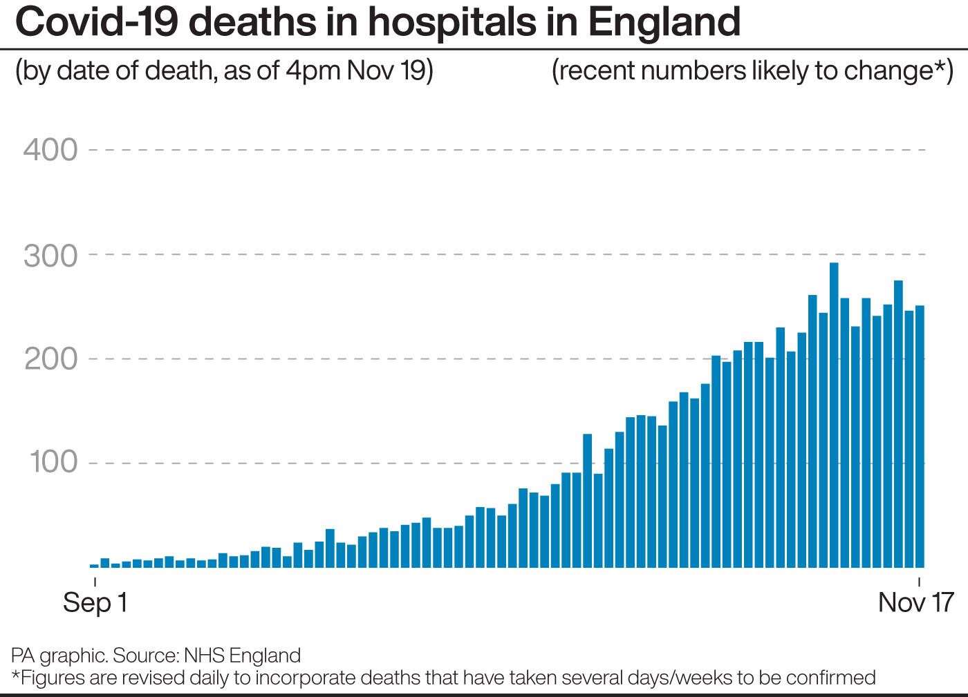 Covid-19 deaths in hospitals in England (PA Graphics)