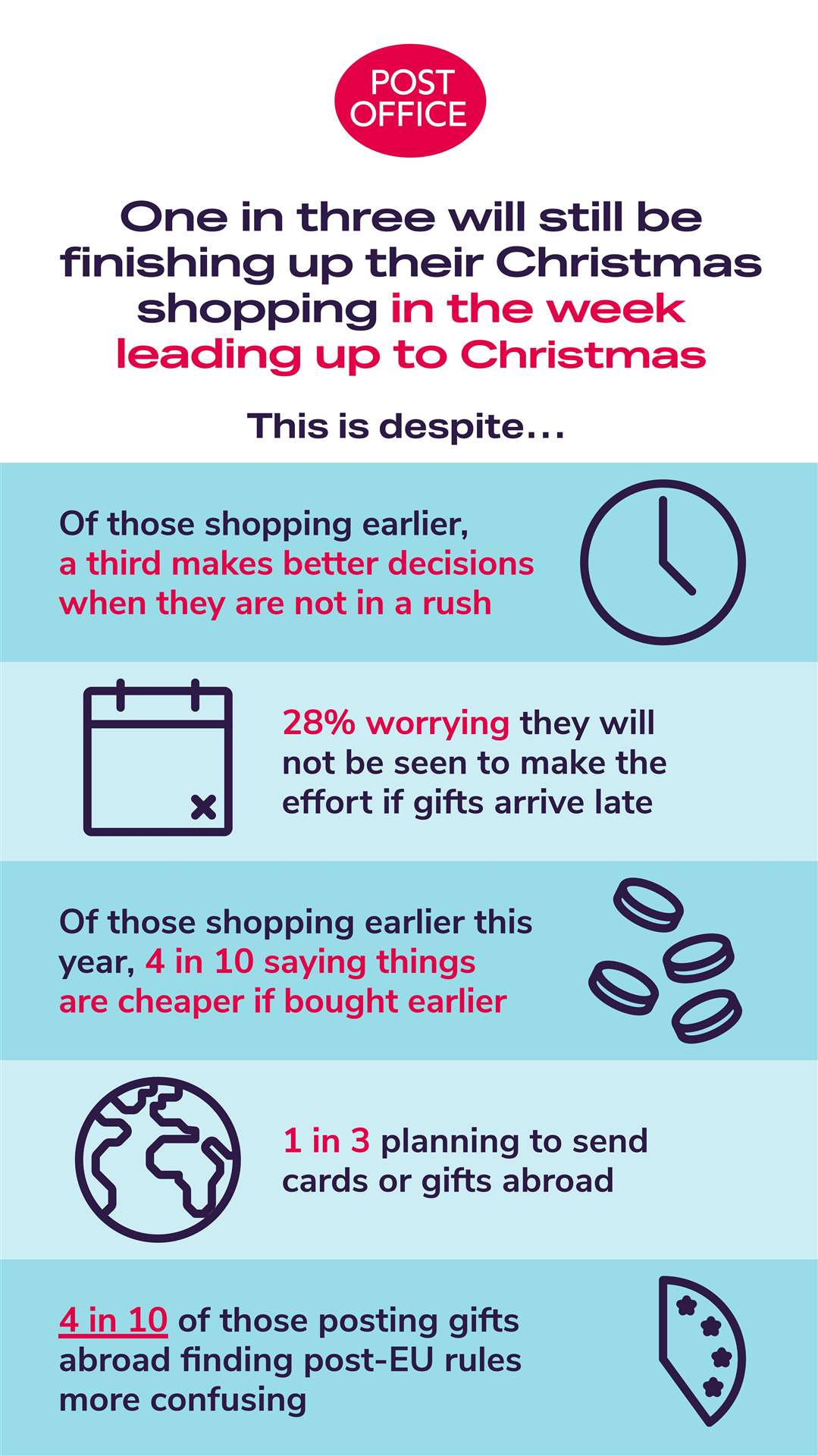 One in three say they will be finishing their shopping in the week leading up to Christmas.