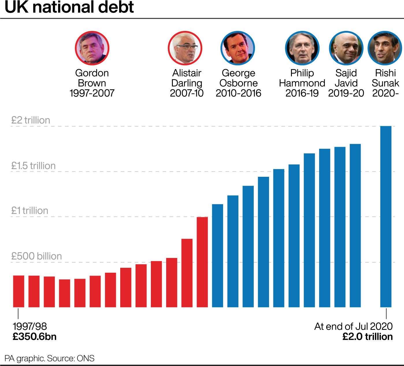 UK national debt (PA Graphics)