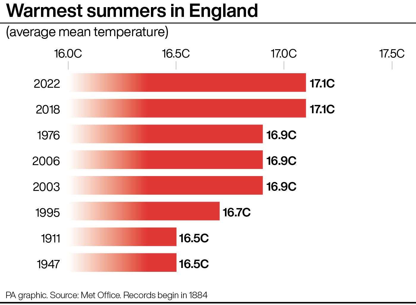 Warmest summers in England (PA Graphics)