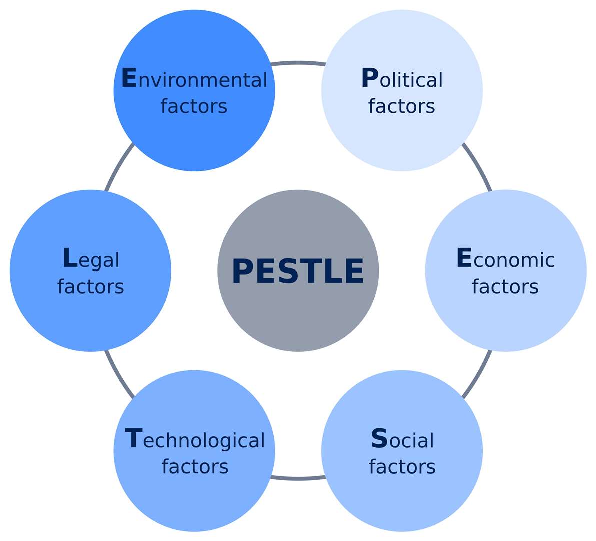 PESTLE analysis scheme diagram. Picture: Adobe