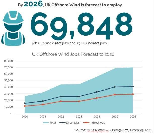OWIC’s Skills Intelligence Model (SIM) shows how the UK will benefit from job creation in offshore wind over the next five years.