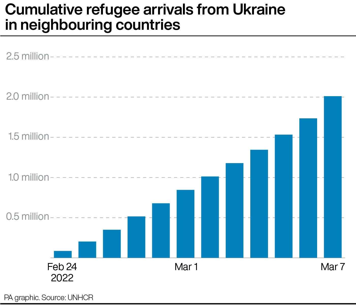 Cumulative refugee arrivals from Ukraine in neighbouring countries. See story POLITICS Ukraine. Infographic PA Graphics. An editable version of this graphic is available if required. Please contact graphics@pamediagroup.com.