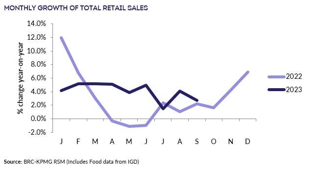 Retail sales growth has declined (BRC/PA)