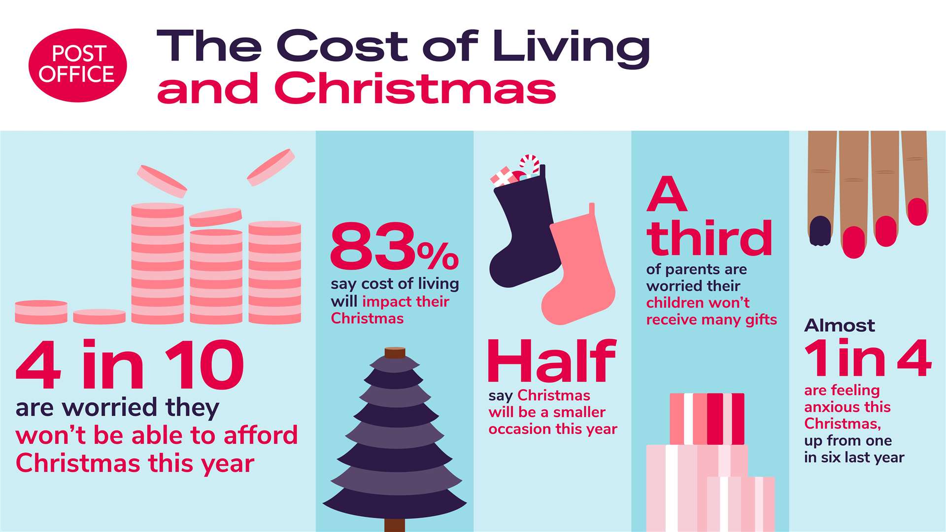 Of those surveyed, 83 per cent said the cost of living will impact on Christmas.