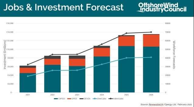 Offshore Wind Industry Council jobs and investment forecast.
