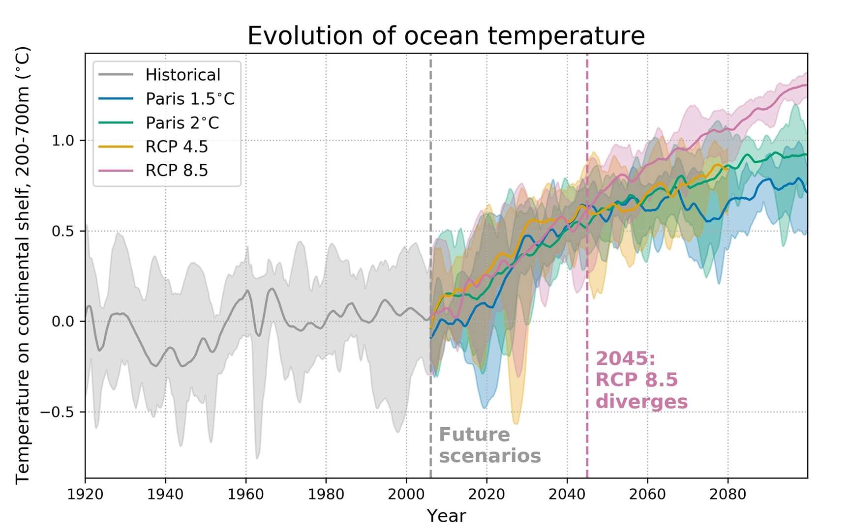 The ocean temperature around West Antarctica will continue warming even under the best case scenario (Kaitlin Naughten et al/Nature Climate Change/PA)