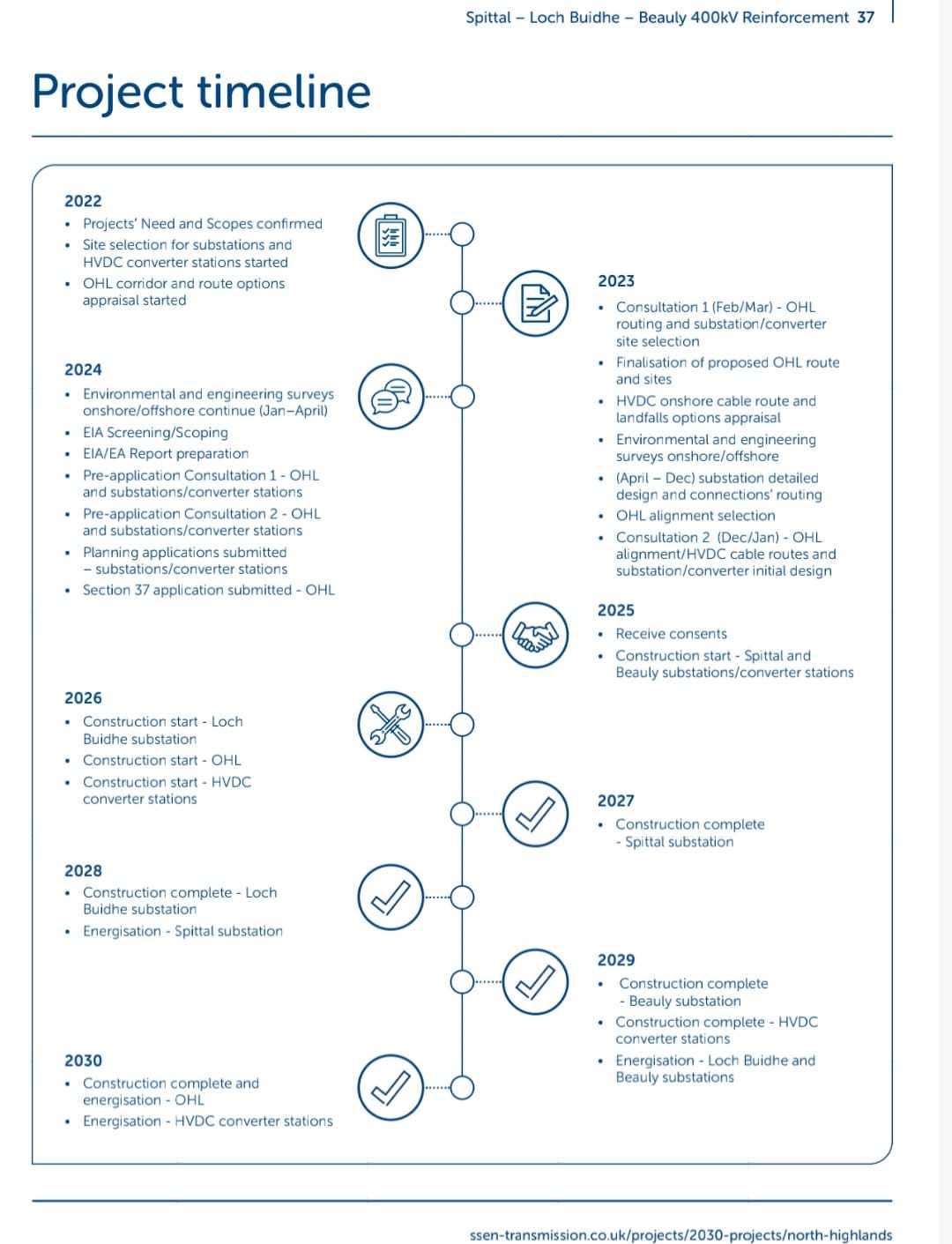 The SSEN full project timeline