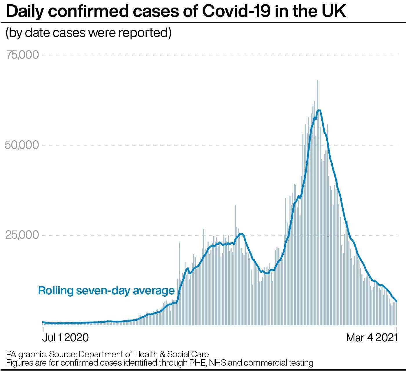 Daily confirmed cases of Covid-19 in the UK. See story HEALTH Coronavirus. Infographic PA Graphics. An editable version of this graphic is available if required. Please contact graphics@pamediagroup.com.
