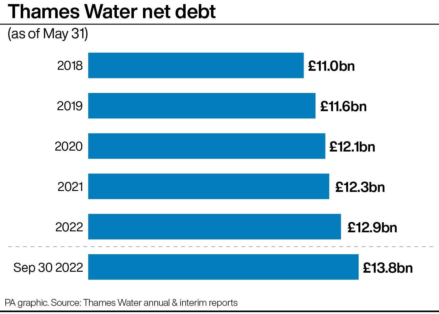 Thames Water net debt (PA Graphics)