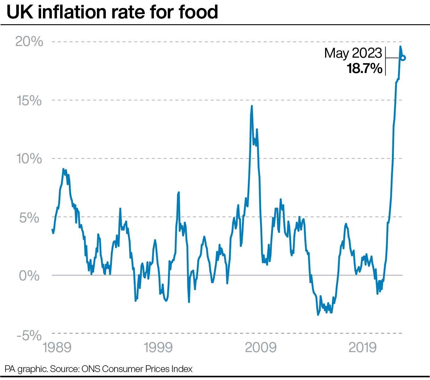 UK inflation rate for food up to May 2023 (PA Graphics)