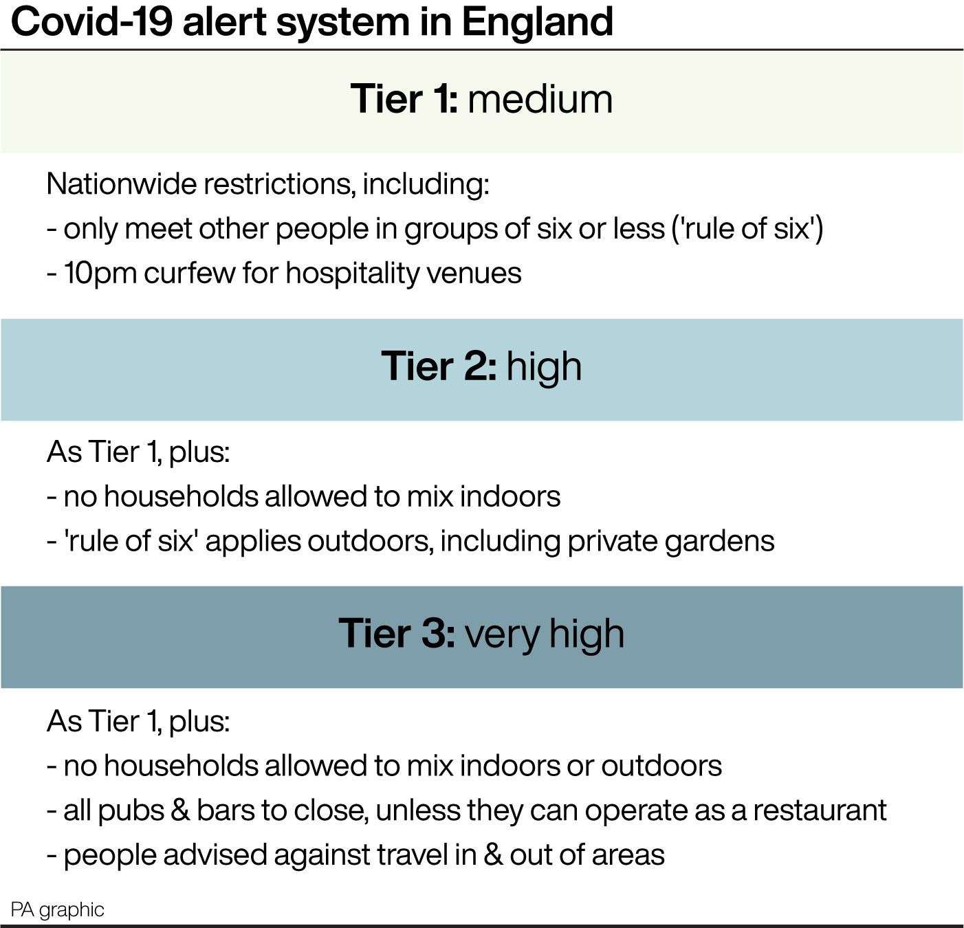 Covid-19 alert system in England (PA Graphics)